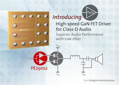 Peregrine’s new FET driver, the PE29102, brings the industry’s fastest switching speeds to GaN class-D audio.