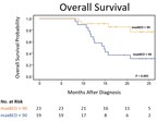 Early Clinical Data Suggests Nearly 2X Prolonged Median Survival for Inoperable, Locally Advanced Pancreatic Cancer with MRIdian MR-Guided Radiation Therapy