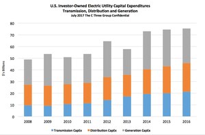 Atlanta's C Three Group: Storms Aside, Winds of Change Are Blowing Through Energy Industry