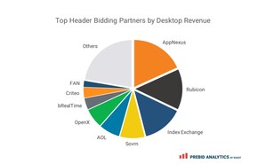 Roxot Conducts Top Header Bidding Partners Report: AppNexus, Rubicon, and Index Exchange Are the Top Revenue-Generating Demand Partners