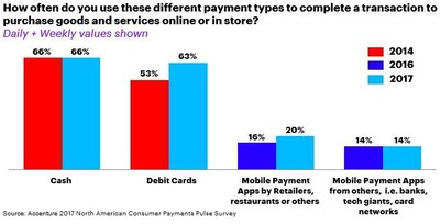 The survey identifies consumers’ banking and payments behaviors, their appetite for next-generation payments products and experiences, and the trends most likely to drive significant change in the payments industry in the near- and long-term. (CNW Group/Accenture)