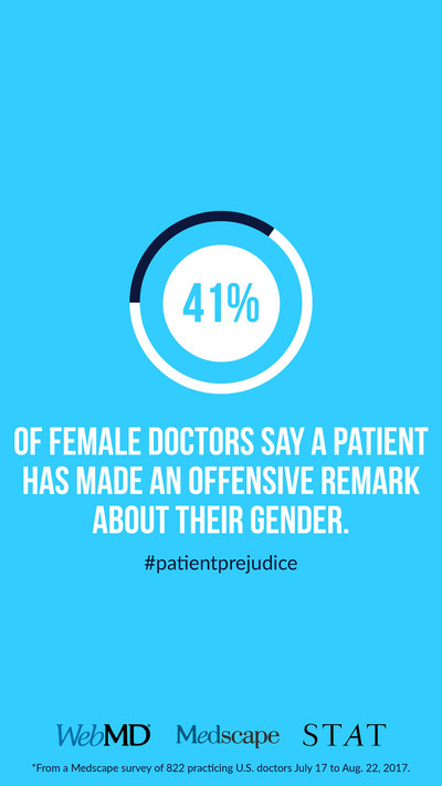 WebMD/Medscape survey in collaboration with STAT finds more female physicians report biased remarks than male physicians