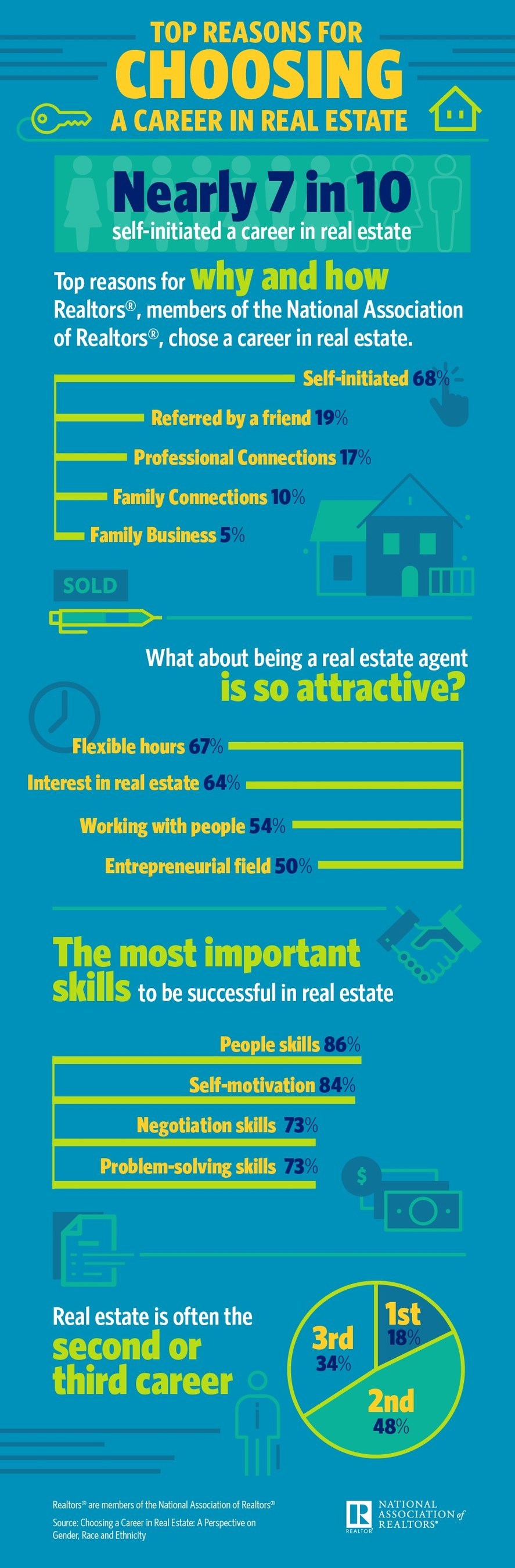 The Demographics of Realtors, 2017 Edition | Builder Magazine
