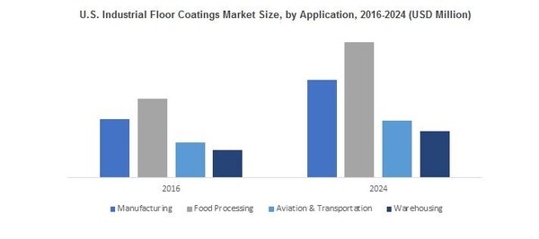 U.S. Industrial Floor Coatings Market Size, by Application, 2016-2024 (USD Million)