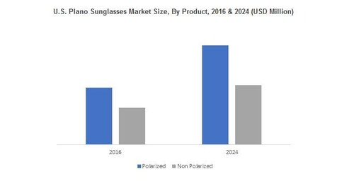 U.S. Plano Sunglasses Market Size, By Product, 2016 & 2024 (USD Million)