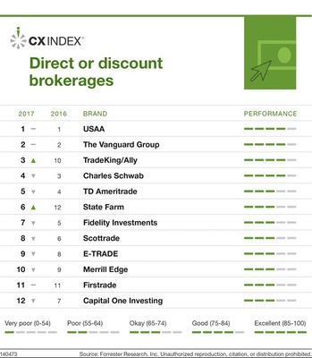 Forrester's US CX Index, 2017: Rankings Of Direct Investment Firms