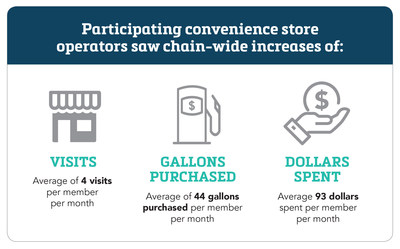 New Study Shows Payment Powered Rewards Increase Convenience Store Revenues Markets Insider