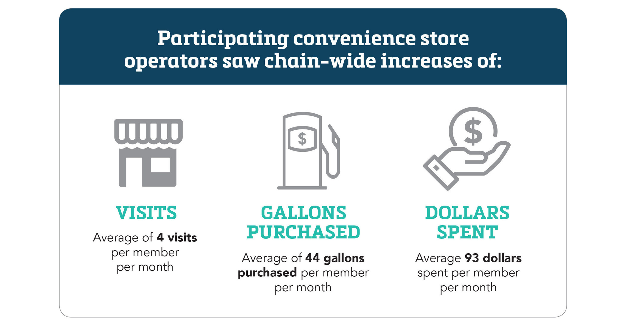 New Study Shows PaymentPowered Rewards Increase Convenience Store Revenues