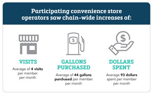 New Study Shows Payment-Powered Rewards Increase Convenience Store Revenues
