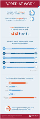 According to a new survey from OfficeTeam, professionals admit they're bored an average of 10.5 hours per week. That's more than a full day a week, or the equivalent of 68 days a year! And 2 in 5 employees (40%) said it's likely they'd quit their job if they felt bored at work.