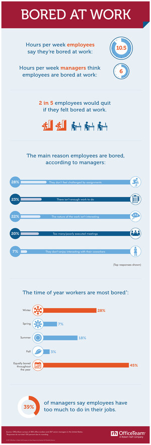 WAKE-UP CALL: Survey: Workers Report Being Bored More Than 10 Hours a Week