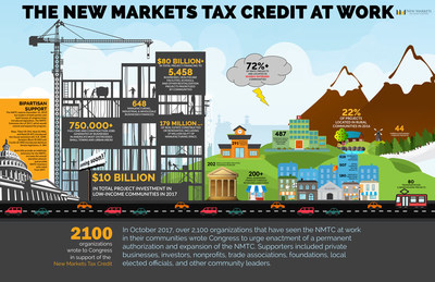 The new markets tax credit at work
