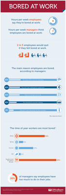 Bored at work? You're not alone. (CNW Group/OfficeTeam)