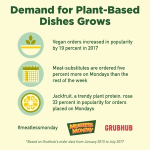 Meatless Monday and Grubhub Partner to Showcase the Popularity of Meat Alternatives