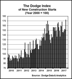 New Construction Starts Jump 14 Percent in September