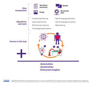 KPMG Ignite Accelerates Strategies For Intelligent Automation And Growth