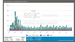 SS&amp;C GlobeOp Forward Redemption Indicator: October notifications 2.69%