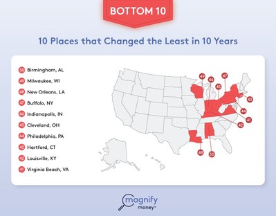 10 Places that Changed the Least in 10 Years (PRNewsfoto/LendingTree)