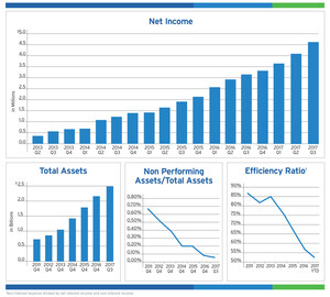 BSB Bancorp, Inc. Reports Third Quarter Results - Year Over Year Earnings Growth of 42%