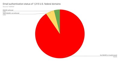 Email Authentication Status of 1,315 U.S. Federal Domains