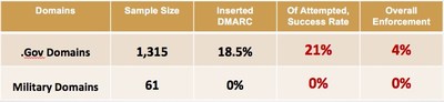 Government and Military DMARC Success Rates