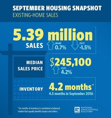Existing Home Sales for September 2017