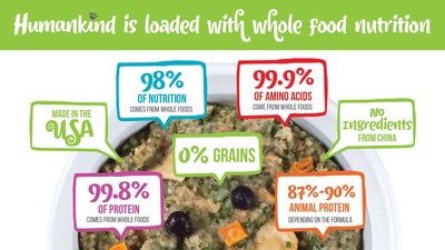 Humankind® food for dogs is loaded with whole food nutrition