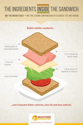 Build a Better Sandwich: The ingredients inside the sandwich – not the bread itself – are the most significant drivers of calories, fat and sodium.  Finally, we can enjoy bread again!