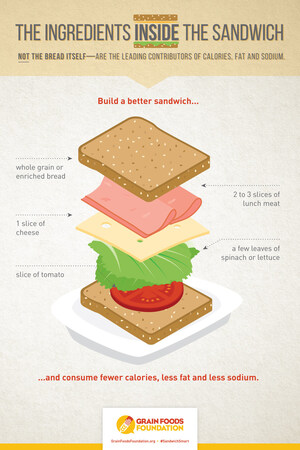 Science Shapes New Century of Sandwich Recommendations for Children at Centennial Meeting of Academy of Nutrition and Dietetics