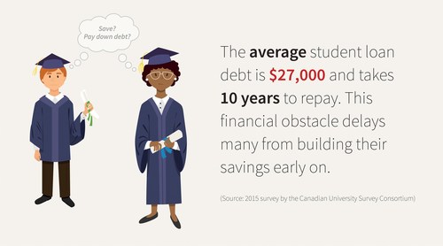 Source: 2015 survey by the Canadian University Survey Consortium (CNW Group/Great-West Life Assurance Company)