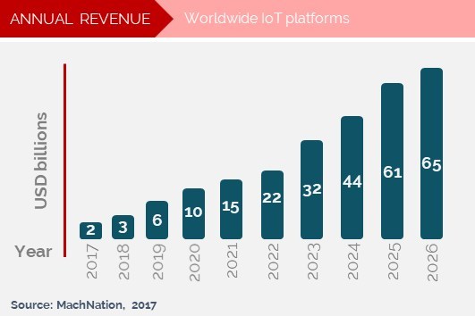 Worldwide IoT platform revenue 2017-2026 [Source: MachNation, 2017]