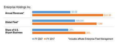 World's Largest Car Rental Enterprise Marks 10 Years of Customer Service Excellence, Fleet Expansion and Revenue Growth