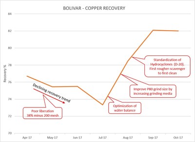 Figure 1 – Timeline of Bolivar Recovery Improvements (CNW Group/Sierra Metals Inc.)