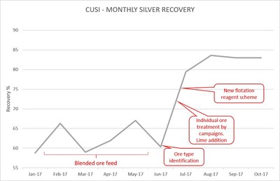 Figure 2 – Timeline of Cusi Recovery Improvements (CNW Group/Sierra Metals Inc.)