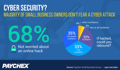 According to the latest Small Business Snapshot from Paychex, 68 percent of small business owners are not worried about their business being hacked.