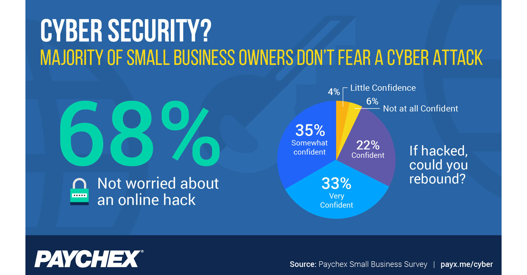 Study: Despite Increasing Threats, A Majority of Small Business Owners ...
