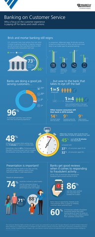 March Networks Infographic: Banking on Customer Service (CNW Group/MARCH NETWORKS CORPORATION)
