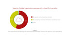 Veritas Study: Alarming Majority of Organizations (69%) Export Full Responsibility for Data Protection, Privacy and Compliance onto Cloud Service Providers