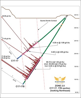 Figure 2. Cross Section - Drillholes C17-17, C17-17B (CNW Group/Nighthawk Gold Corp.)