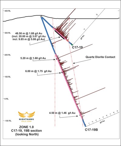 Figure 3.  Cross Section – Drillholes C17-19, C17-19B (CNW Group/Nighthawk Gold Corp.)