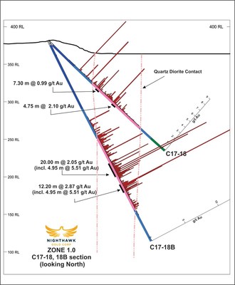 Figure 4.Cross Section - Drillholes C17-18, C17-18B (CNW Group/Nighthawk Gold Corp.)