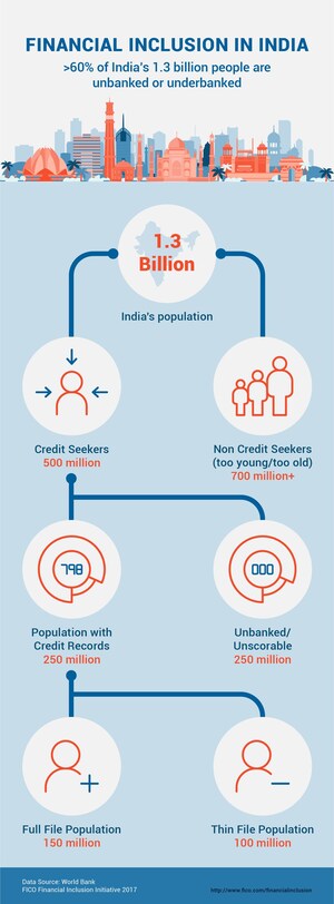 New FICO Credit Scores Provide Lenders Opportunity to Expand Access to Credit in India for Nearly 350 Million