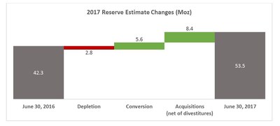 2017 Reserve Estimate Changes (Moz) (CNW Group/Goldcorp Inc.)