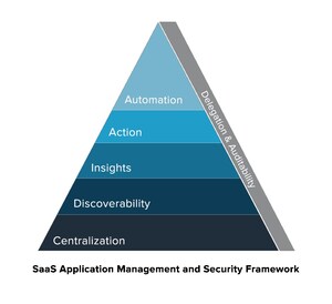 BetterCloud Releases First Framework for Managing and Securing the SaaS-Powered Workplace