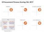 Aquiire Recognized as an eProcurement Value Leader in the Spend Matters 2017 Q4 Technology SolutionMap