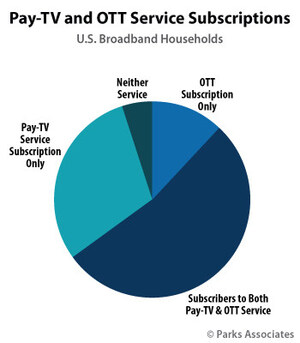 Parks Associates: More Than 50% of U.S. Broadband Households Subscribe to Pay TV and at Least One OTT Video Service