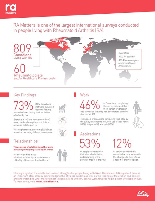 What Matters Most to Canadians Living with Rheumatoid Arthritis? (CNW Group/Eli Lilly Canada)