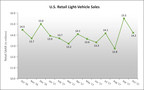 October New Vehicle Retail Sales Pace Remains Strong Amidst Recovery from Hurricanes