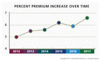 Employer Premiums Rise Nearly 7% in 2017; Employees Absorb More of Health Insurance Cost