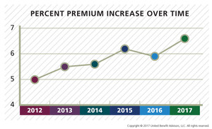 Employer Premiums Rise Nearly 7% in 2017; Employees Absorb More of Health Insurance Cost